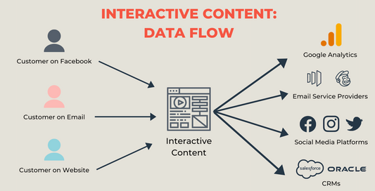 Interactive Content Ideas for Bay Area Brands