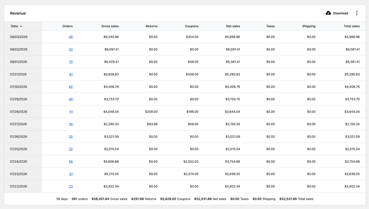 Daily venue revenue across 13 days: 581 orders, $58,451.84 gross sales, $291.98 returns, and $5,628 in coupons, resulting in $52,531.86 total sales.