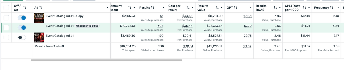 Separate Meta creative-level snapshot: 536 purchases, $45,122.07 in attributed purchase value, $16,354.23 spent, and 2.76x ROAS. Reporting snapshots differ slightly.