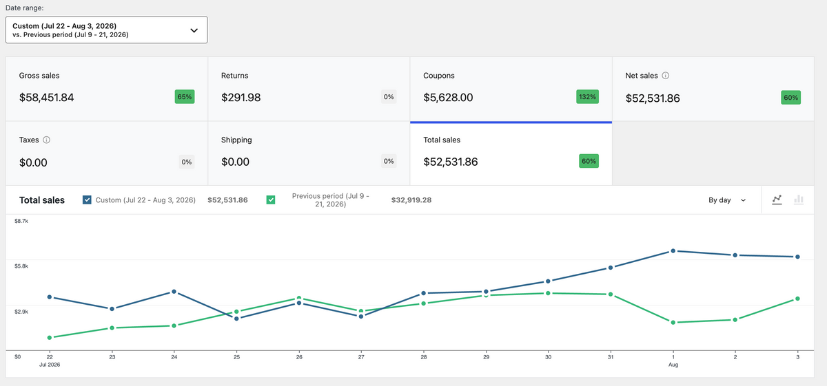 Venue sales dashboard, July 22–August 3, 2026: $52,531.86 in total sales, up 60% versus July 9–21. This is overall venue revenue, not exclusively Meta-attributed revenue.