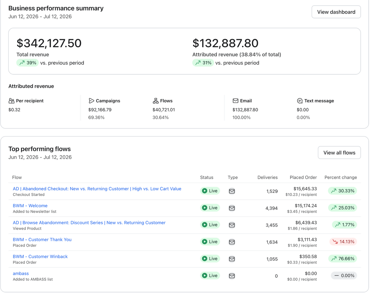 Klaviyo, June 12–July 12, 2026: $132,887.80 attributed email revenue, including $92,166.79 from campaigns and $40,721.01 from flows.