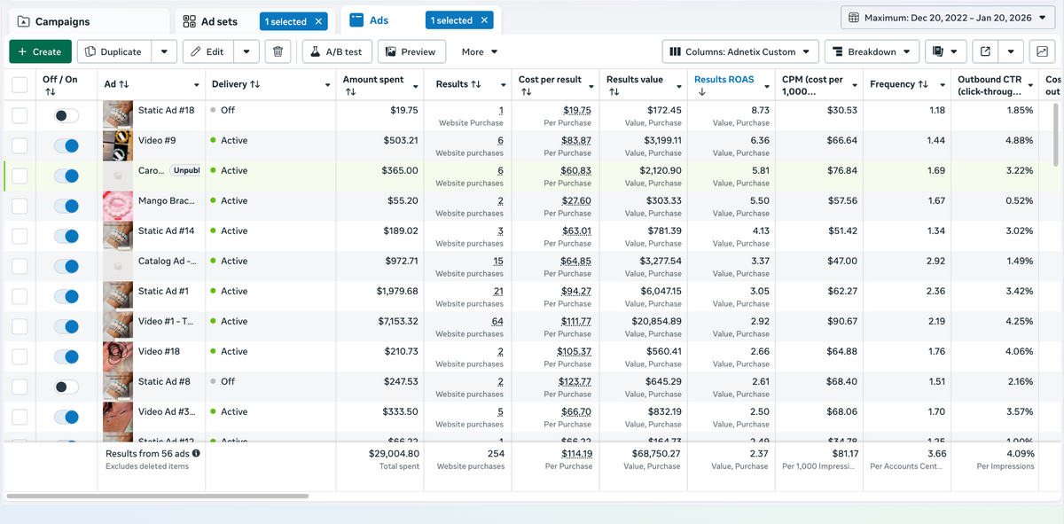 Meta Ads creative performance: 254 purchases, $68,750.27 purchase value and 2.37 ROAS in the selected dashboard view ending January 20, 2026.