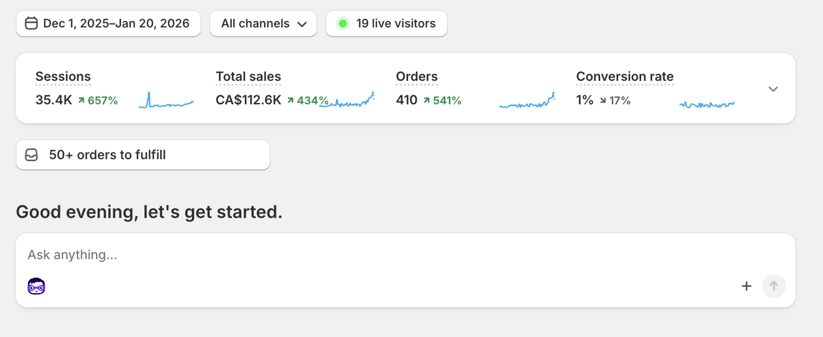 Shopify, December 1, 2025–January 20, 2026: CA$112.6K total sales and 410 orders.