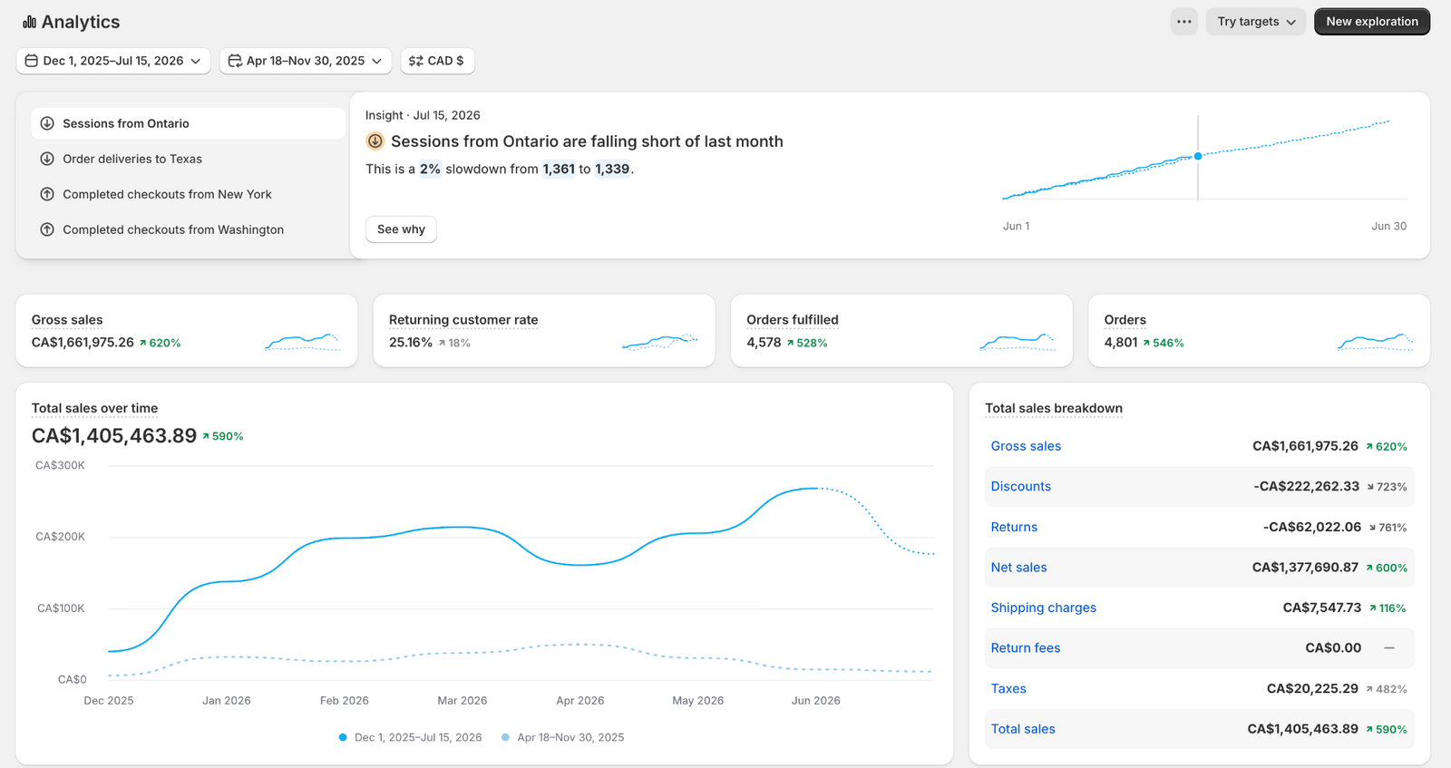 Shopify analytics: CA$1,661,975.26 gross sales, CA$1,405,463.89 total sales and 4,801 orders, December 1, 2025–July 15, 2026.