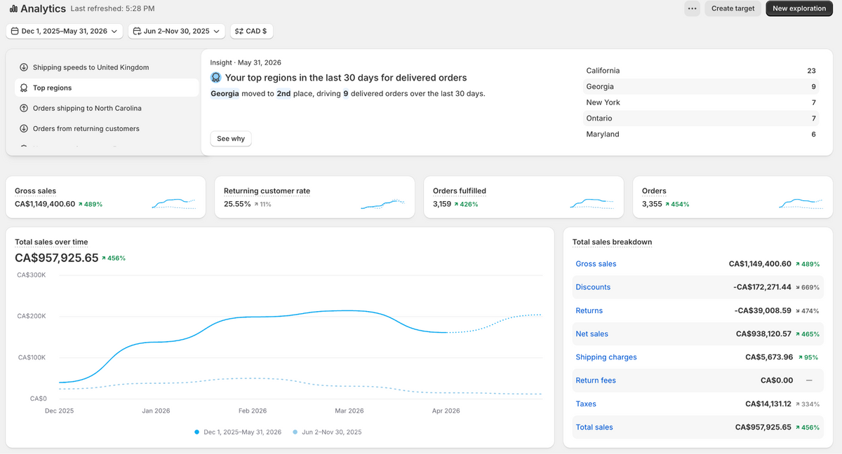 Shopify, December 1, 2025–May 31, 2026: CA$1,149,400.60 gross sales, up 489% against the comparison period shown.